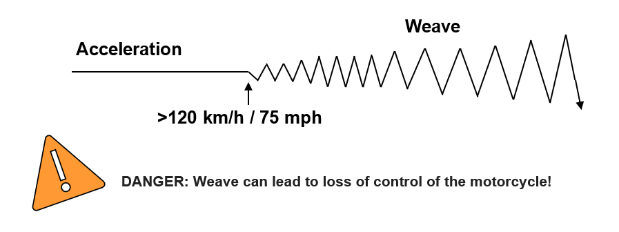 Stability Issues - Weave 2 With the so-called High-Speed Weave, the steering system (with fork and front wheel) and the motorcycle rear (with frame, engine and rear wheel) oscillates phase-shifted around the steering axle.