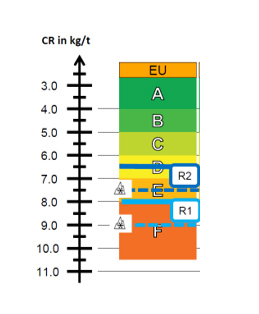UN-Regulation-119 table Dekk som oppfyller R2-grensen er merket med minst D, for vinterdekk merket med Alpine-Symbol (3PMSF) er det fortsatt mulig med E-merke.