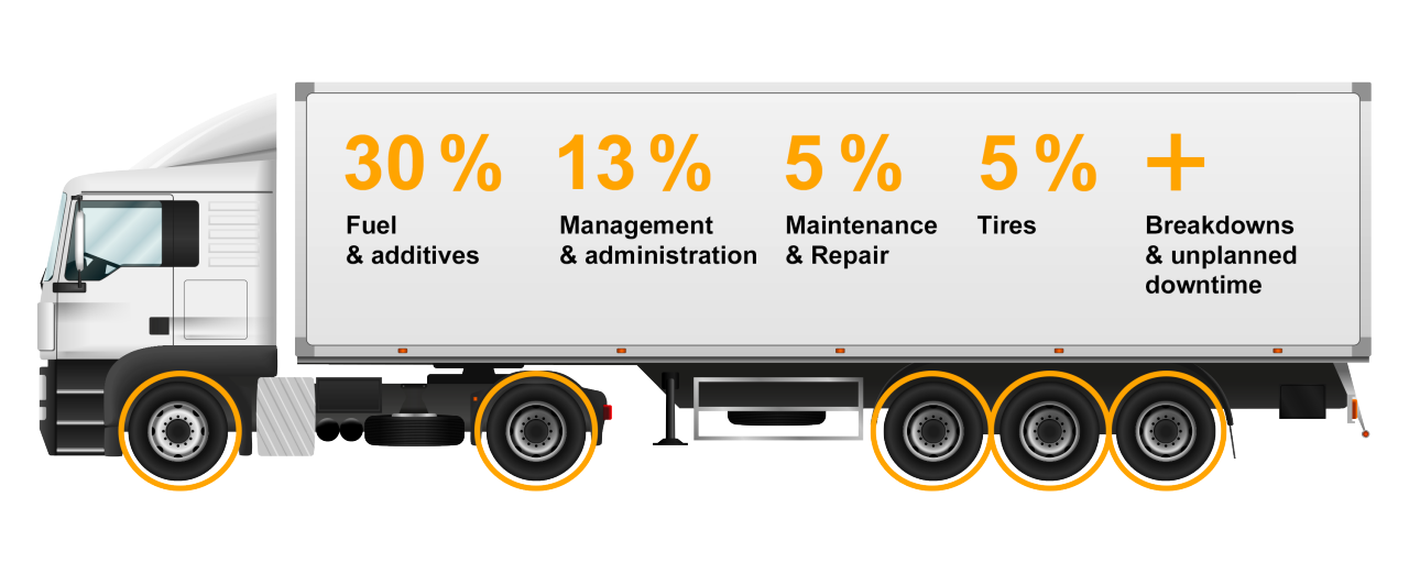 Grafic showing impact of tires on operation costs