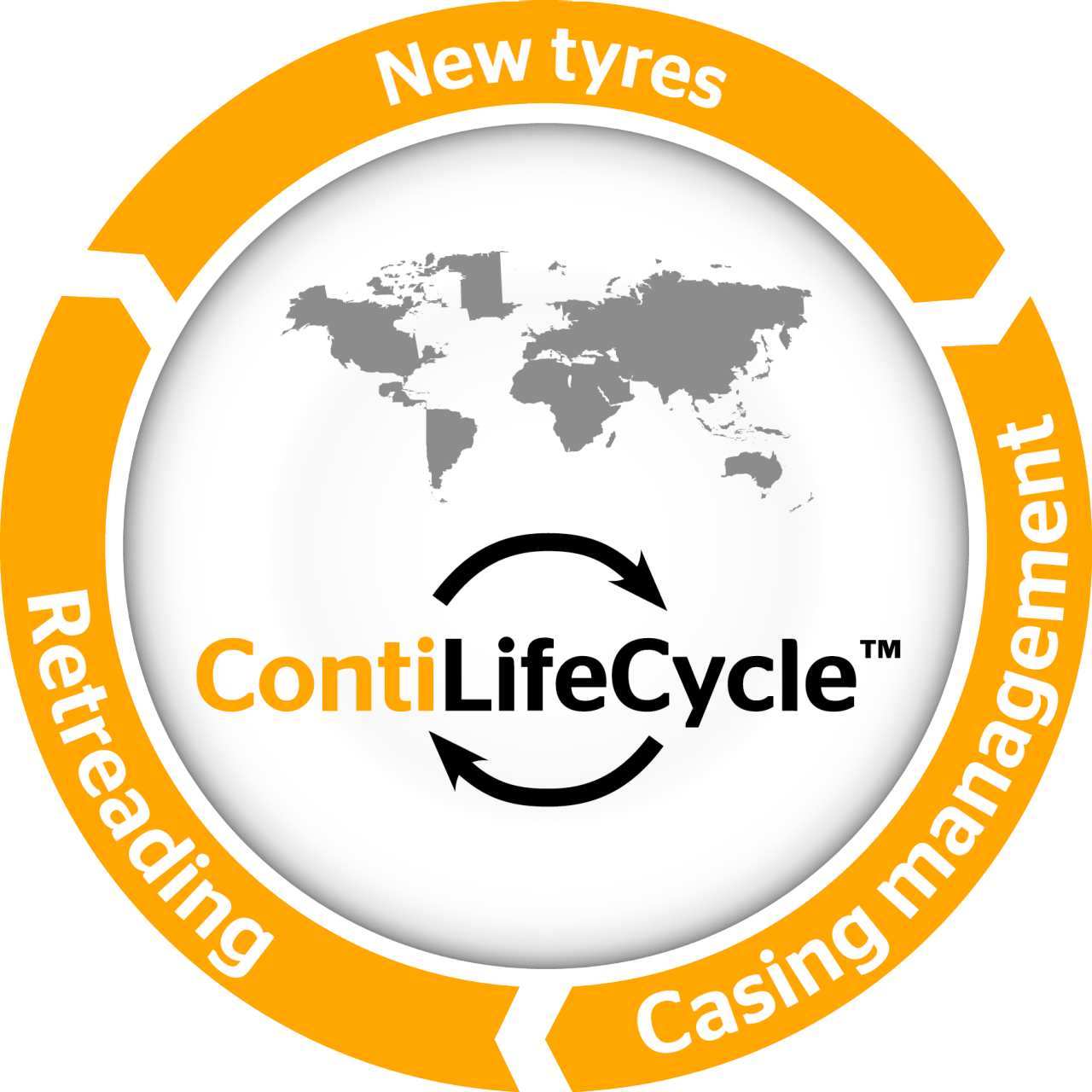 ContiLifeCycle logo the figure shows the ContiLifeCycle Cycle includes: New tires, casing management and retreading