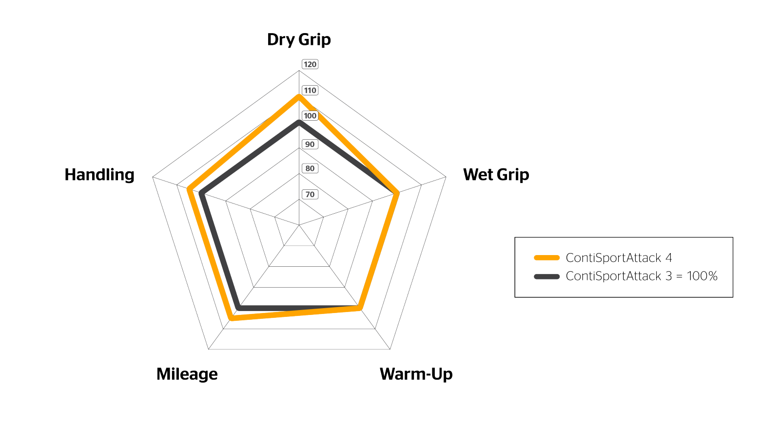 Spider Diagram of the ContiSportAttack 4