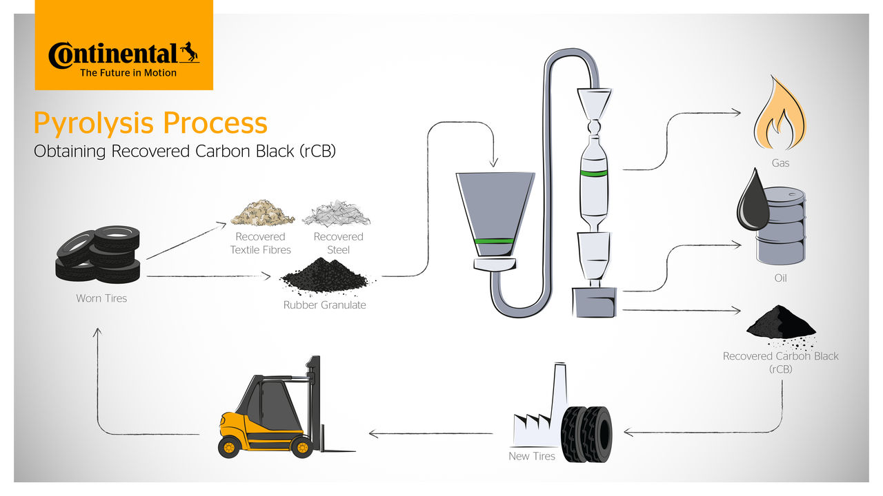 Continental Pyrolyse-Process