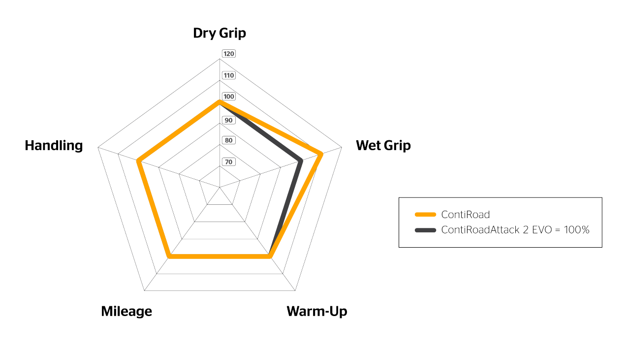 Spider Diagram of the ContiRoad
