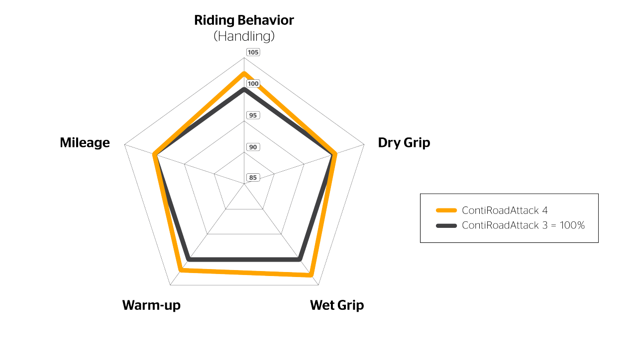 Spider Diagram of the ContiRoadAttack 4