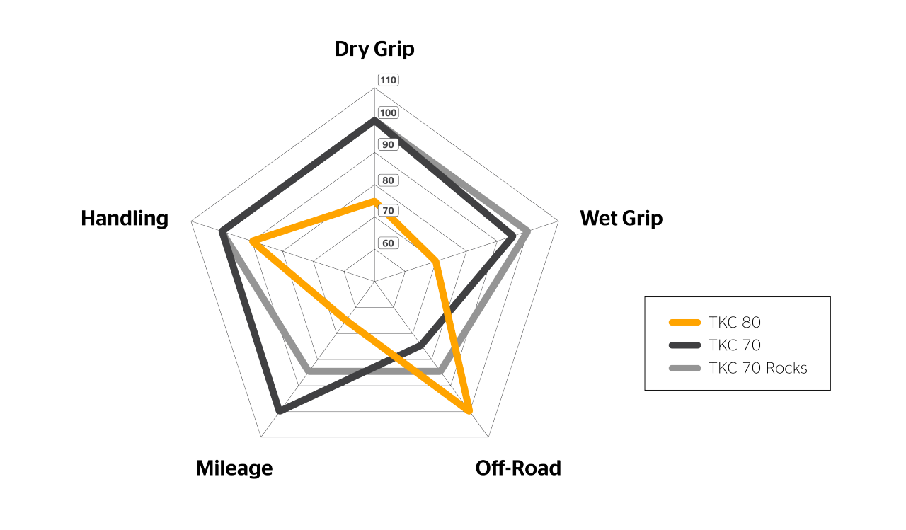 Spider Diagram of the TKC 80