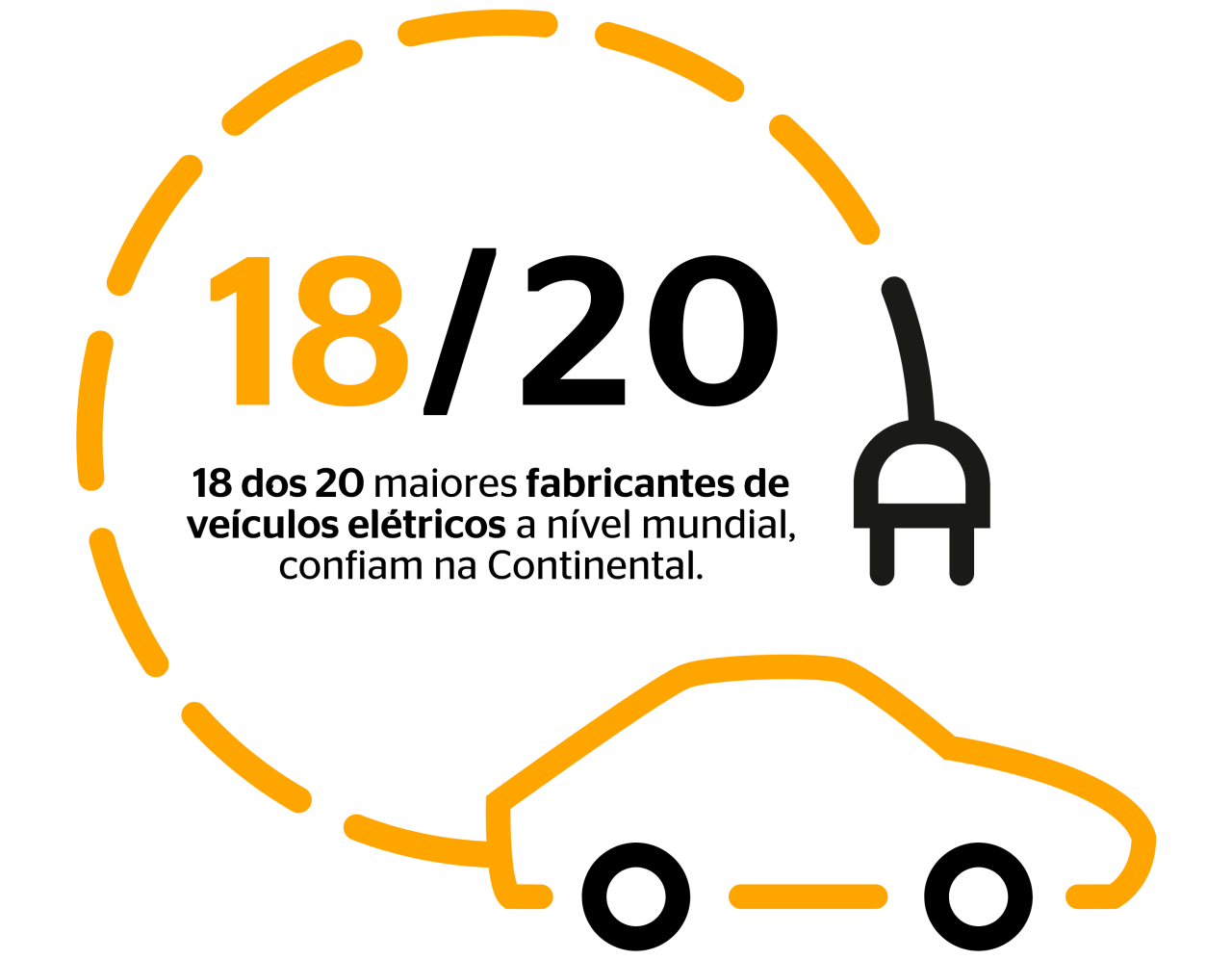 A Continental em números. A principal escolha para veículos elétricos. Nove dos dez principais fabricantes de equipamento original de veículos elétricos em todo o mundo confiam nos pneus Continental.