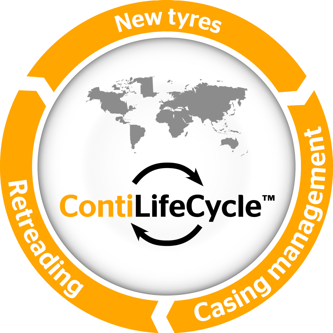 the figure shows the ContiLifeCycle Cycle includes: New tires, casing management and retreading