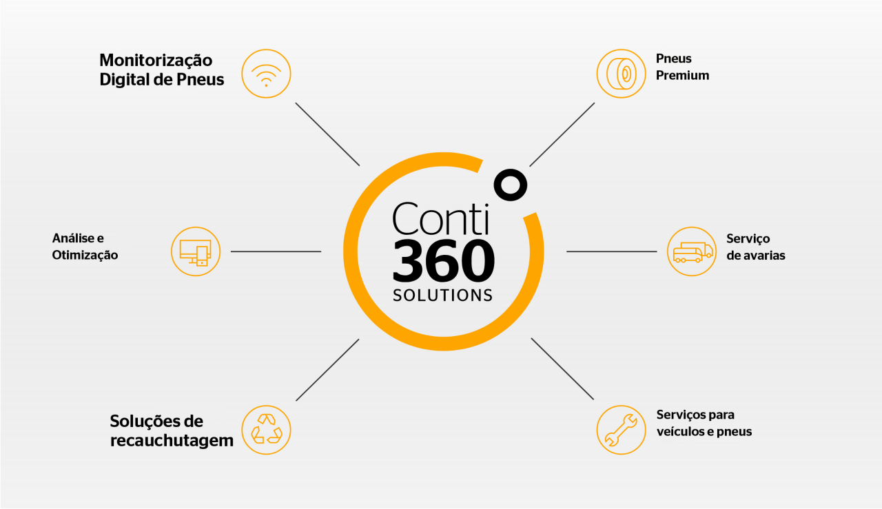Resumo do Conti360
