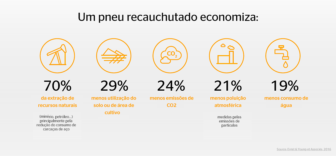 Benefícios pneu recauchutado