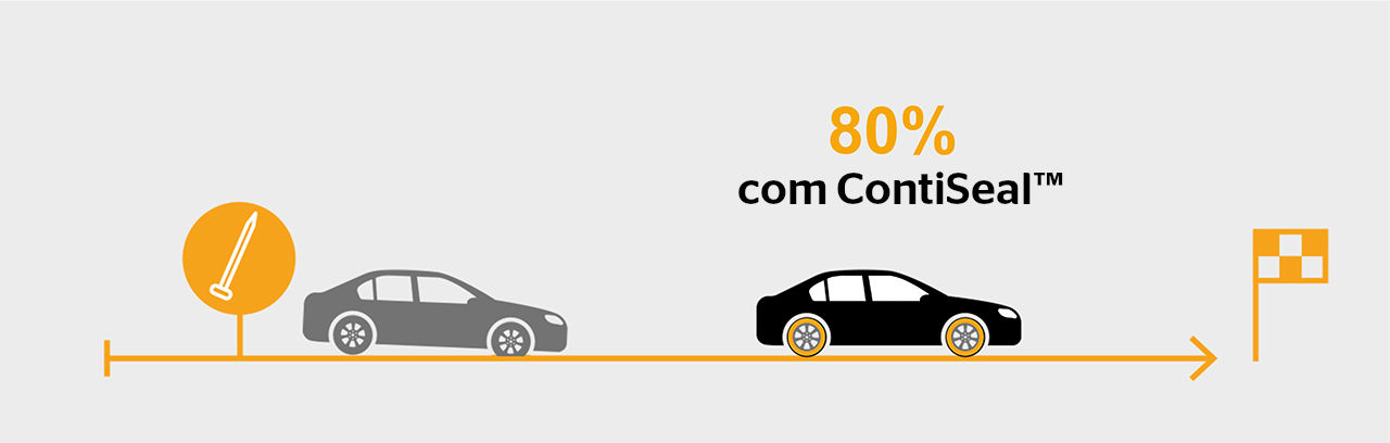 A tecnologia ContiSeal veda de imediato 80% dos furos.