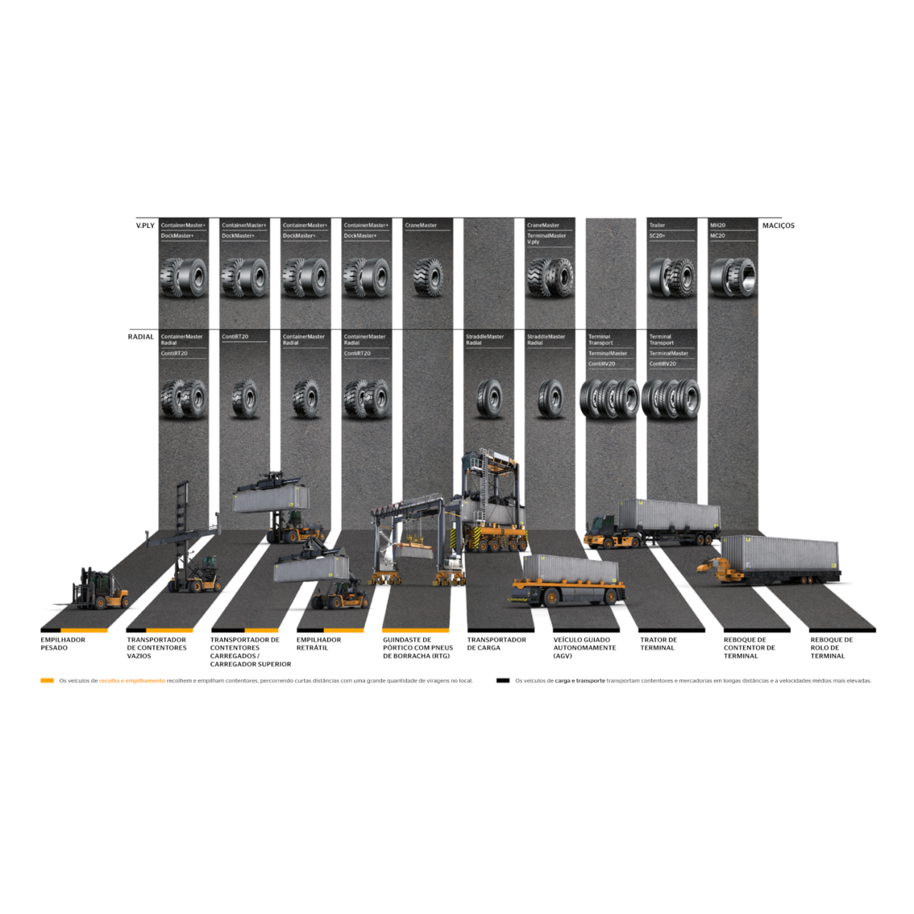 Gama de Pneus Portuários da Continental