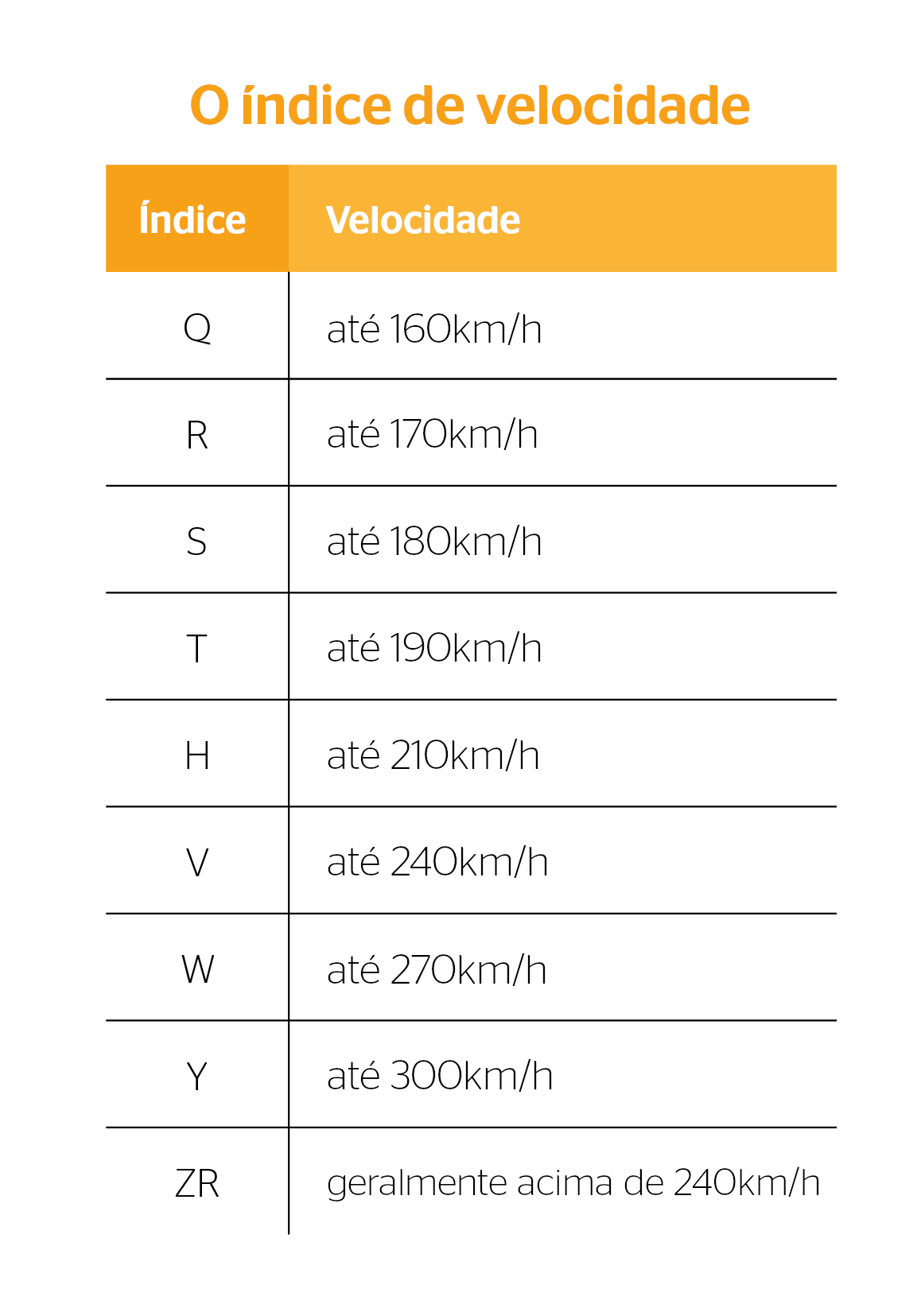 Tabela de índice de velocidade dos pneus