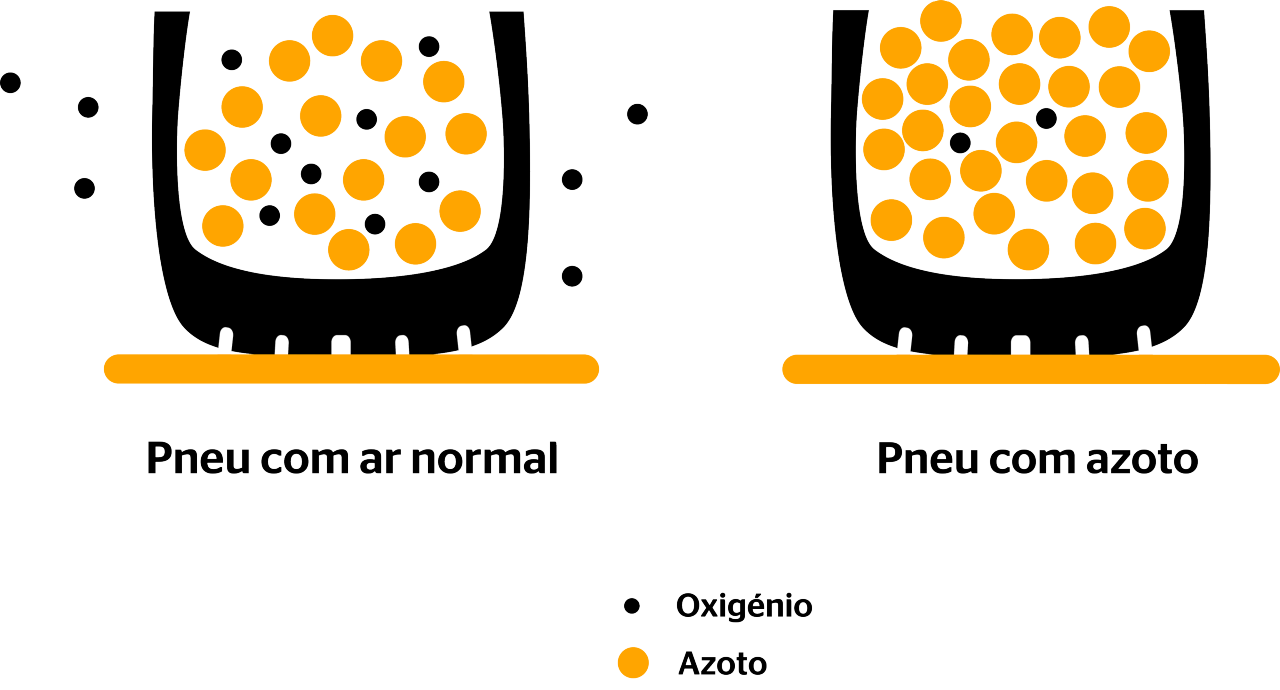 Pneu com ar normal vs. pneu com azoto / nitrogénio