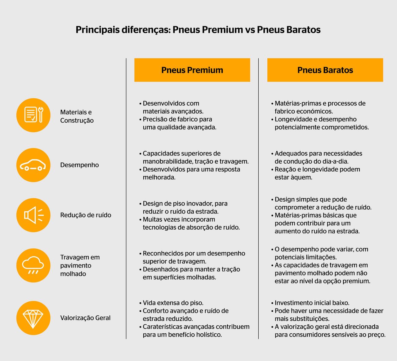 Principais diferenças entre Pneus Premium e Pneus Baratos