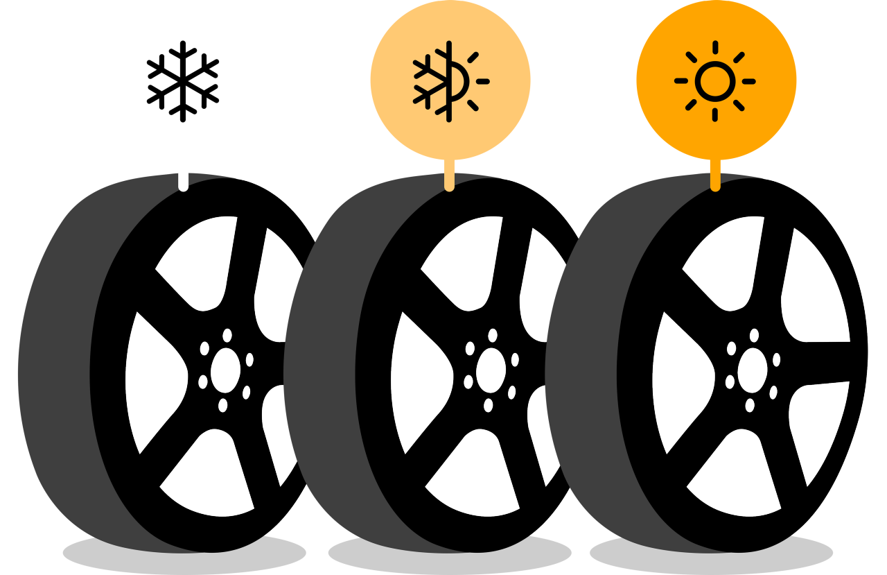 Pneu de inverno, pneu all-season e pneu de verão