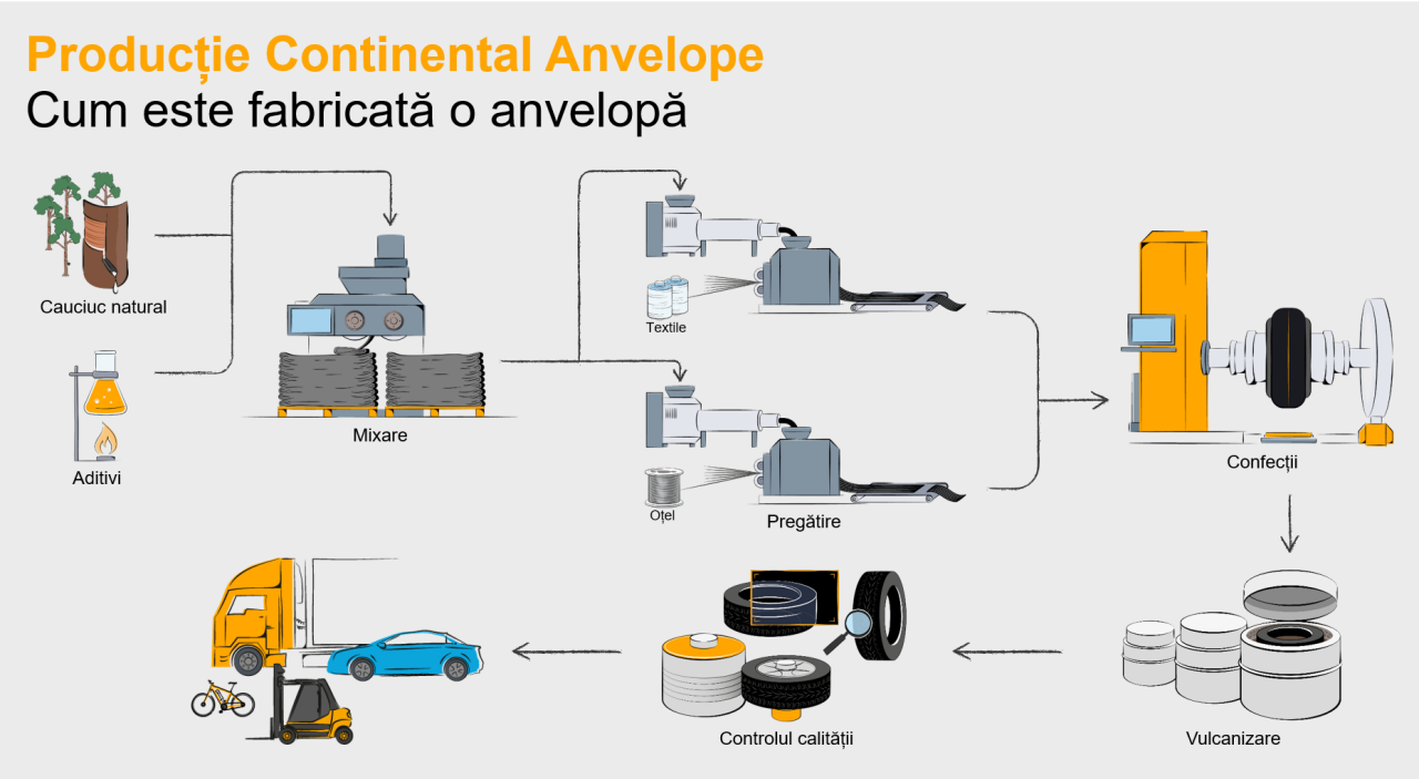 Cum se fabrica o anvelopa Continental