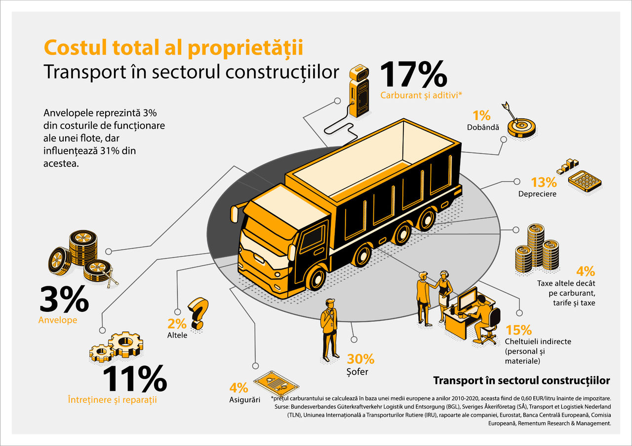 Costul total al proprietatii - transport in sectorul constructiilor
