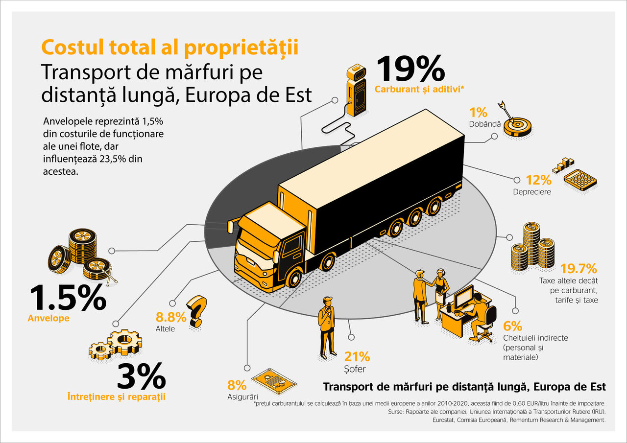 Costul total al proprietatii: Transport de marfuri pe distanta lunga, Europa de Est