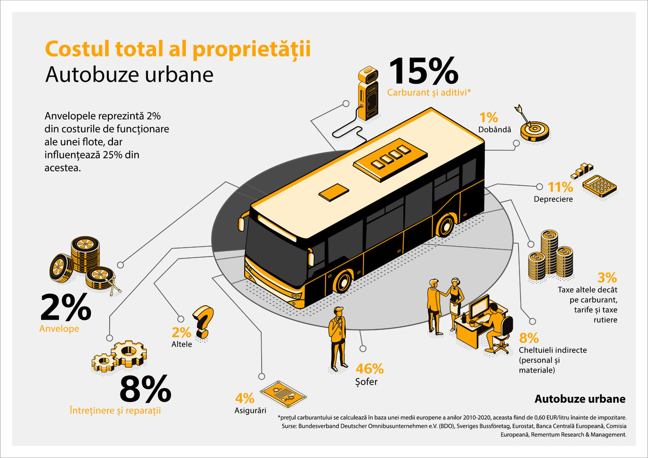 Costul total al proprietatii: Autobuze urbane