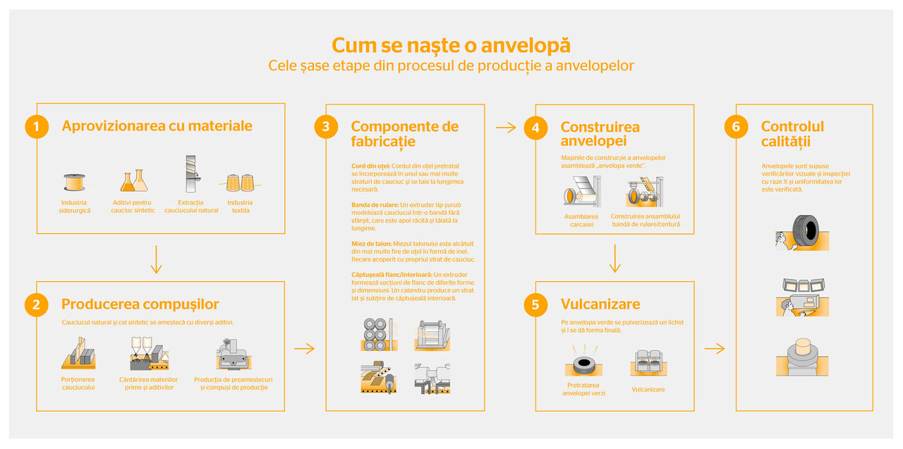 diagram of the tire production process and its components diagramă a procesului de producție a anvelopelor și componentele sale