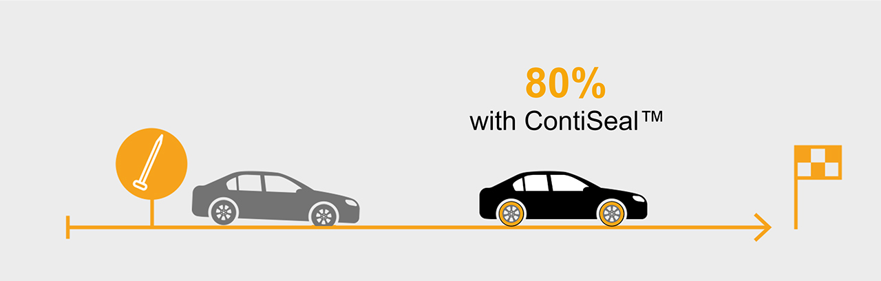 ContiSeal™ hanterar 80% av alla punkteringar omedelbart.
