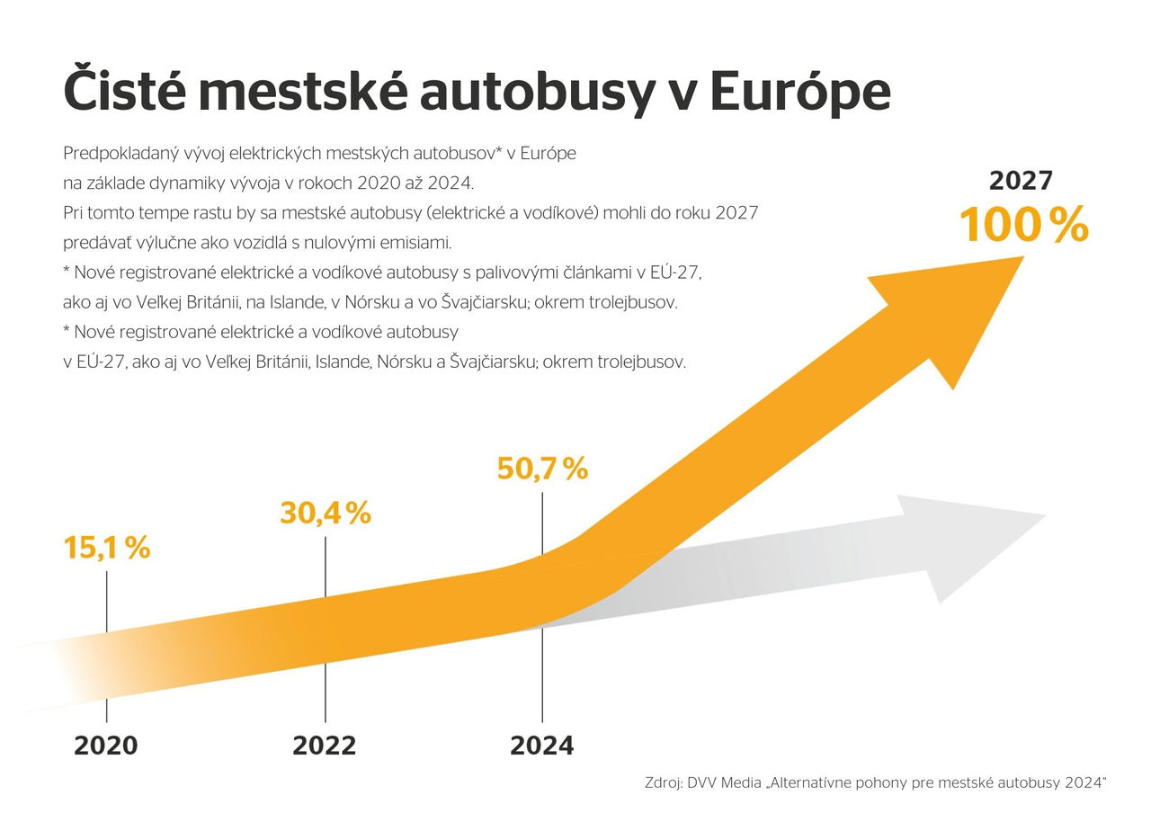 V druhom štvrťroku roku 2024 bolo už 50 percent všetkých novoregistrovaných mestských autobusov v EÚ ekologických (zdroj: DVV Media „Alternative Drivelines for City buses 2024“).