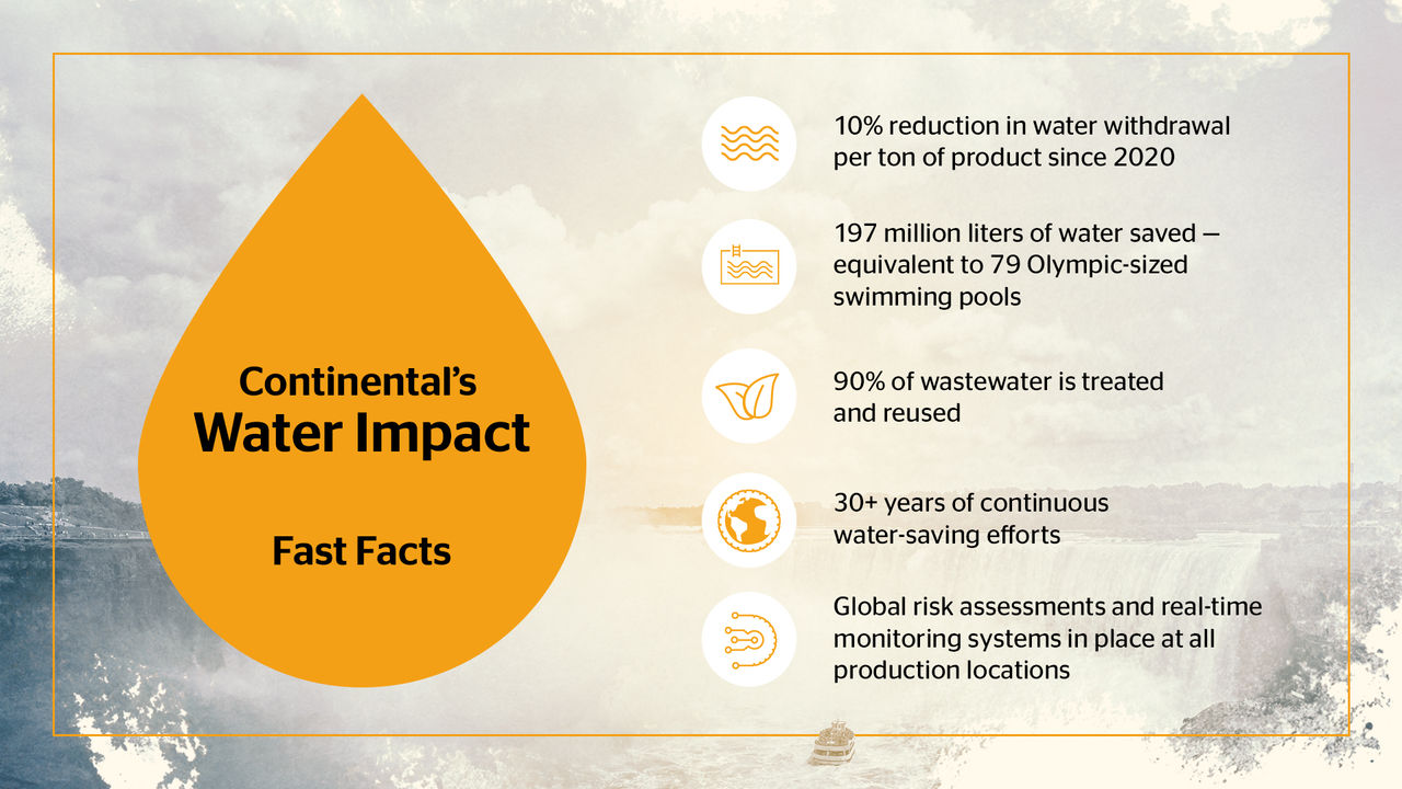 Fast facts water saving