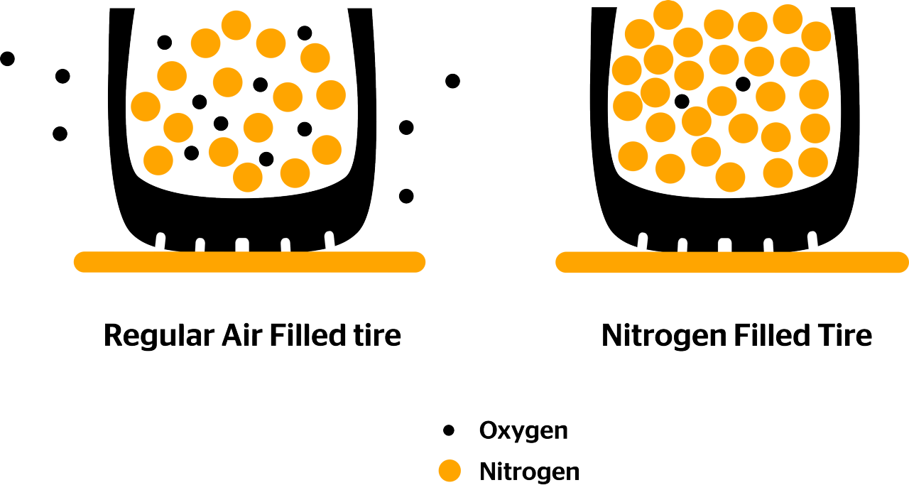 The comparision between a regular air filled and a nitrogen filled tire is shown.