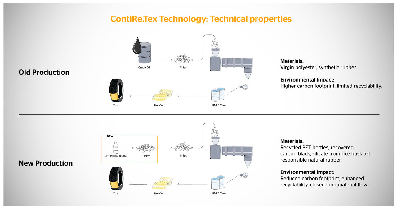 Production process