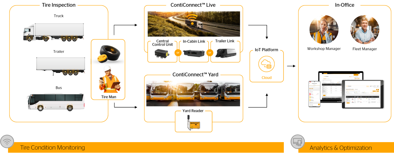 Diagram of how ContiConnect works between vehicle, inspection and fleet office.