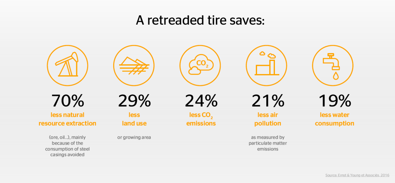 Infographic: a retreaded tire saves