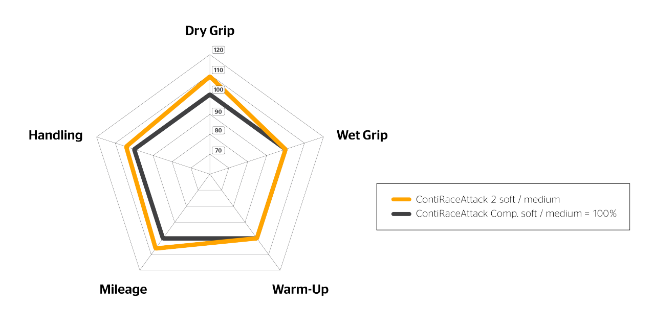Spider Diagram of the ContiRaceAttack 2