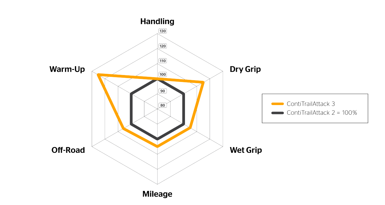 Spider Diagram of the ContiTrailAttack 3