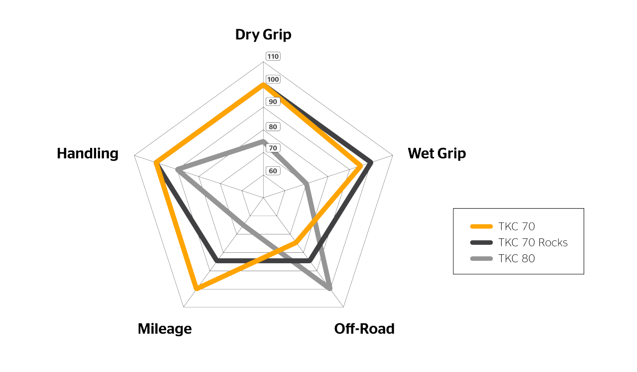 Spider Diagram of the TKC 70