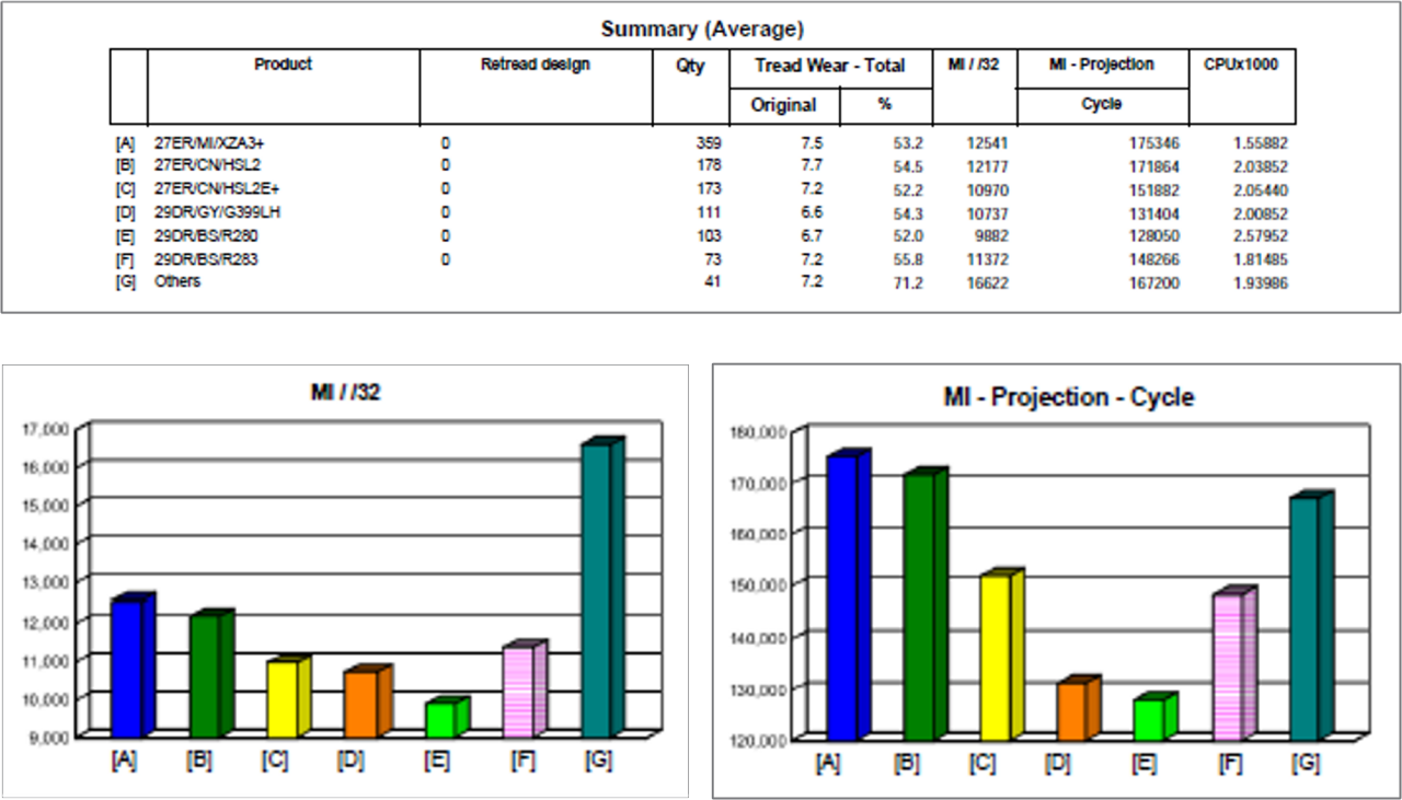 Mileage Projections