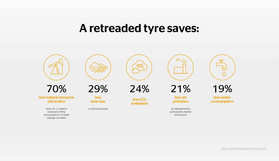 A retreaded tyre saves