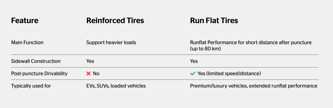 Reinforced4 Reinforced vs run flat tires